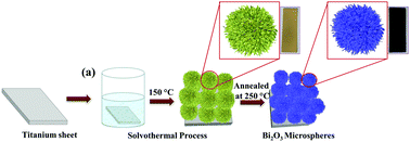 Graphical abstract: Three-dimensional Bi2O3/Ti microspheres as an advanced negative electrode for hybrid supercapacitors
