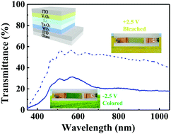 Graphical abstract: Inorganic all-solid-state electrochromic devices with reversible color change between yellow-green and emerald green
