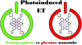 Graphical abstract: Photoinduced electron transfer in nanotube⊃C70 inclusion complexes: phenine vs. nanographene nanotubes