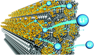 Graphical abstract: Accelerated lithium-ion conduction in covalent organic frameworks