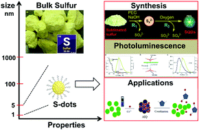 Graphical abstract: Synthesis, photoluminescence properties and sensing applications of luminescent sulfur nanodots