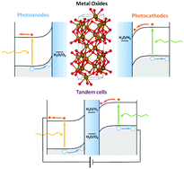 Graphical abstract: Photoelectrocatalytic production of solar fuels with semiconductor oxides: materials, activity and modeling