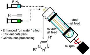 Graphical abstract: Azide–alkyne cycloadditions in a vortex fluidic device: enhanced “on water” effects and catalysis in flow