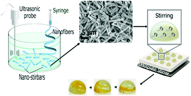 Graphical abstract: Scalable and continuous preparation of nano-stirbars by electrospinning