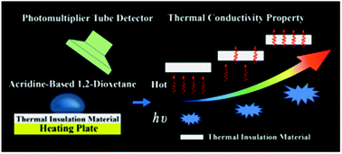 Graphical abstract: A rapid screening method for thermal conductivity properties of thermal insulation materials by a thermochemiluminescence probe