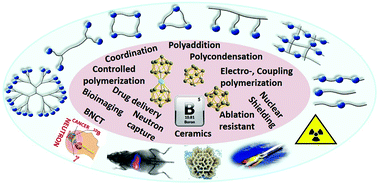 Graphical abstract: Introducing borane clusters into polymeric frameworks: architecture, synthesis, and applications