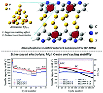 Graphical abstract: Black phosphorus-modified sulfurized polyacrylonitrile with high C-rate and cycling performance in ether-based electrolyte for lithium sulfur batteries