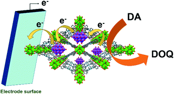 Graphical abstract: Polyoxometalate adsorbed in a metal–organic framework for electrocatalytic dopamine oxidation