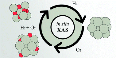 Graphical abstract: In situ formation of surface and bulk oxides in small palladium nanoparticles