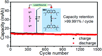 Graphical abstract: A stable organic dye catholyte for long-life aqueous flow batteries