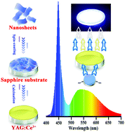Graphical abstract: A groundbreaking strategy for fabricating YAG:Ce3+ transparent ceramic films via sintering of LRH nanosheets on a sapphire substrate