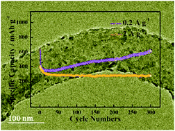 Graphical abstract: Rational design of FeTiO3/C hybrid nanotubes: promising lithium ion anode with enhanced capacity and cycling performance