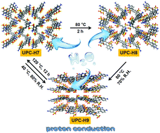 Graphical abstract: Single-crystal-to-single-crystal transformation and proton conductivity of three hydrogen-bonded organic frameworks