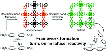 Graphical abstract: Second-order programming the synthesis of metal–organic frameworks