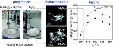 Graphical abstract: Oxide of lanthanoids can catalyse non-oxidative propane dehydrogenation: mechanistic concept and application potential of Eu2O3- or Gd2O3-based catalysts