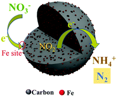 Graphical abstract: Boosting the electrocatalysis of nitrate to nitrogen with iron nanoparticles embedded in carbon microspheres