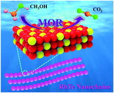 Graphical abstract: Engineering bunched RhTe nanochains for efficient methanol oxidation electrocatalysis