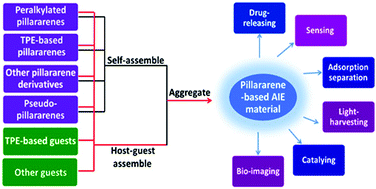 Graphical abstract: Pillararene-based AIEgens: research progress and appealing applications