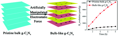 Graphical abstract: Layer-by-layer assembly into bulk-like g-C3N4via artificial manipulation of electrostatic forces