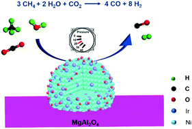 Graphical abstract: Bi-reforming of methane with steam and CO2 under pressurized conditions on a durable Ir–Ni/MgAl2O4 catalyst