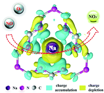Graphical abstract: Three in one: atomically dispersed Na boosting the photoreactivity of carbon nitride towards NO oxidation
