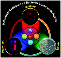 Graphical abstract: Aggregation-induced emission active metal complexes: a promising strategy to tackle bacterial infections