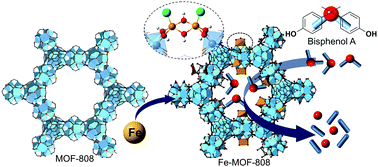 Graphical abstract: Unravelling the local structure of catalytic Fe-oxo clusters stabilized on the MOF-808 metal organic-framework