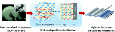 Graphical abstract: A functionalized metal organic framework-laden nanoporous polymer electrolyte for exceptionally stable lithium electrodeposition