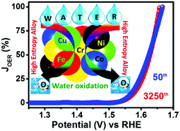 Graphical abstract: High-entropy alloys for water oxidation: a new class of electrocatalysts to look out for