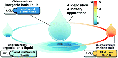 Graphical abstract: Inorganic AlCl3–alkali metal thiocyanate ionic liquids as electrolytes for electrochemical Al technologies