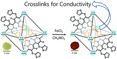Graphical abstract: Conjugated crosslinks boost the conductivity and stability of a single crystalline metal–organic framework