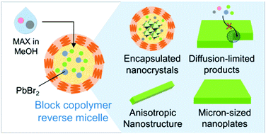 Graphical abstract: Block copolymer micelles enable facile synthesis of organic–inorganic perovskite nanostructures with tailored architecture