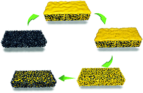 Graphical abstract: A superficial sulfur interfacial control strategy for the fabrication of a sulfur/carbon composite for potassium–sulfur batteries