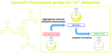 Graphical abstract: Disaggregation of a sumanene-containing fluorescent probe towards highly sensitive and specific detection of caesium cations
