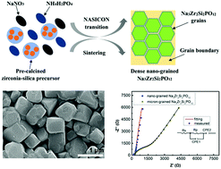 Graphical abstract: A facile method for the synthesis of a sintering dense nano-grained Na3Zr2Si2PO12 Na+-ion solid-state electrolyte