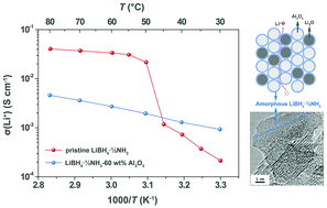 Graphical abstract: Enhanced room temperature ionic conductivity of the LiBH4·1/2NH3–Al2O3 composite