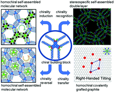 Graphical abstract: Chirality in porous self-assembled monolayer networks at liquid/solid interfaces: induction, reversion, recognition and transfer