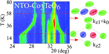 Graphical abstract: Complex magnetism in Ni3TeO6-type Co3TeO6 and high-pressure polymorphs of Mn3−xCoxTeO6 solid solutions