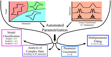 Graphical abstract: Recent advances and future perspectives for automated parameterisation, Bayesian inference and machine learning in voltammetry