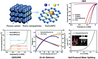 Graphical abstract: RuCo alloy trifunctional electrocatalysts with ratio-dependent activity for Zn–air batteries and self-powered water splitting