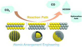 Graphical abstract: Engineering the atomic arrangement of bimetallic catalysts for electrochemical CO2 reduction