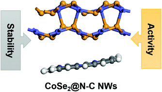 Graphical abstract: Porous CoSe2@N-doped carbon nanowires: an ultra-high stable and large-current-density oxygen evolution electrocatalyst
