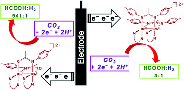 Graphical abstract: Dirhodium complexes as electrocatalysts for CO2 reduction to HCOOH: role of steric hindrance on selectivity