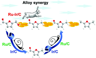 Graphical abstract: Efficient hydrogenation of 5-hydroxymethylfurfural using a synergistically bimetallic Ru–Ir/C catalyst