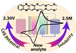 Graphical abstract: New phenazine based anolyte material for high voltage organic redox flow batteries