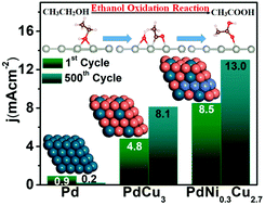 Graphical abstract: Tuning intermediate adsorption in structurally ordered substituted PdCu3 intermetallic nanoparticles for enhanced ethanol oxidation reaction
