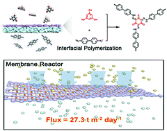 Graphical abstract: High-efficiency Pd nanoparticles loaded porous organic polymers membrane catalytic reactors