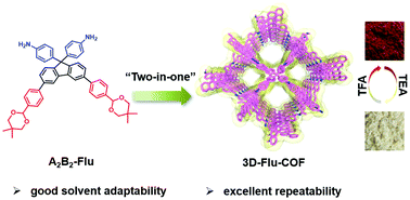 Graphical abstract: Facile synthesis of 3D covalent organic frameworks via a two-in-one strategy