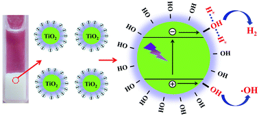 Graphical abstract: Hydroxyl-enriched highly crystalline TiO2 suspensible photocatalyst: facile synthesis and superior H2-generation activity