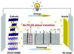 Graphical abstract: A high-stability biphasic layered cathode for sodium-ion batteries